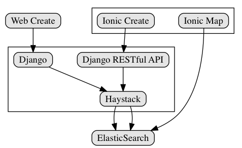 Django ElasticSearch Ionic 架构