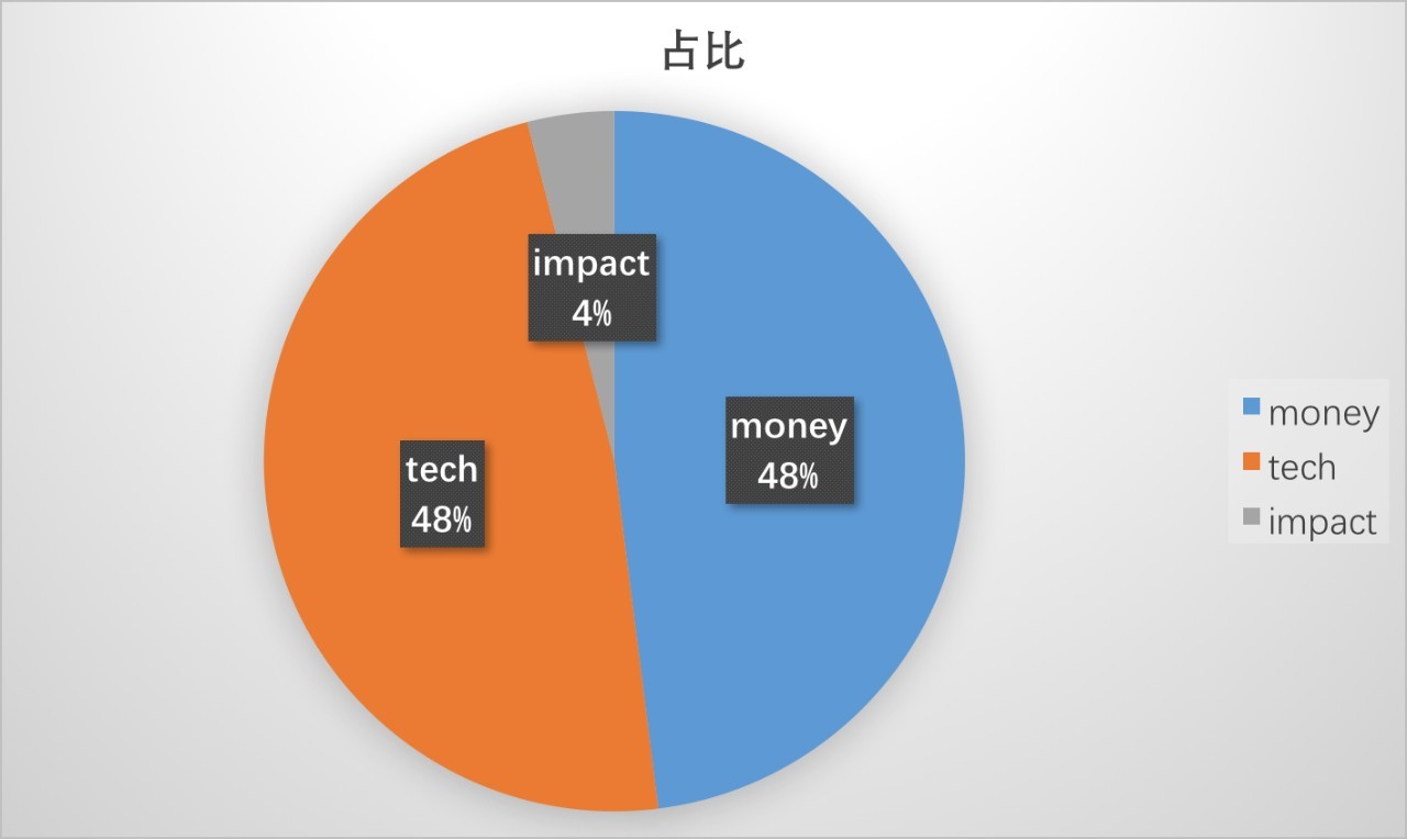Tech Money & Impact Works Relationships