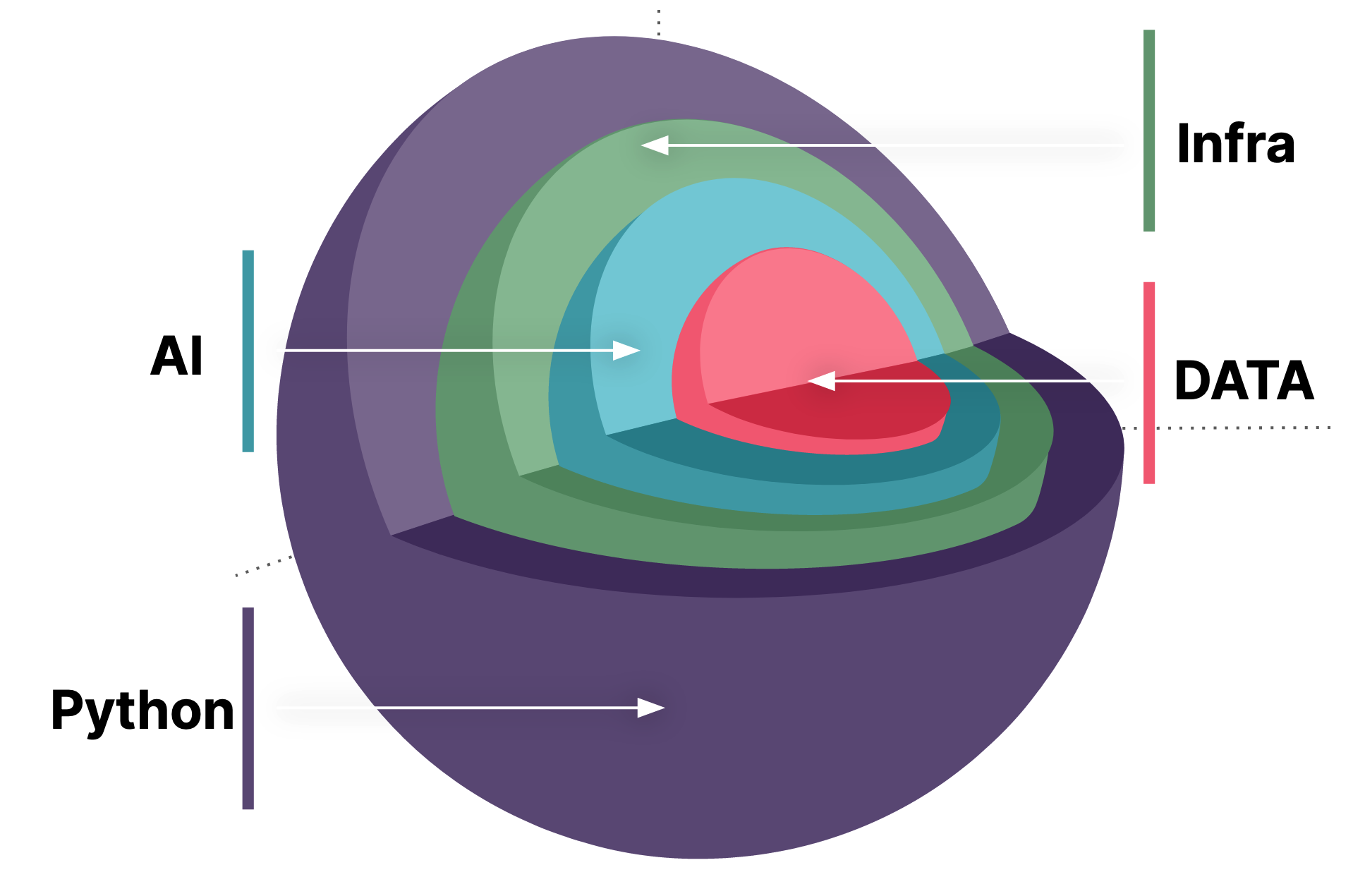 Data at Core