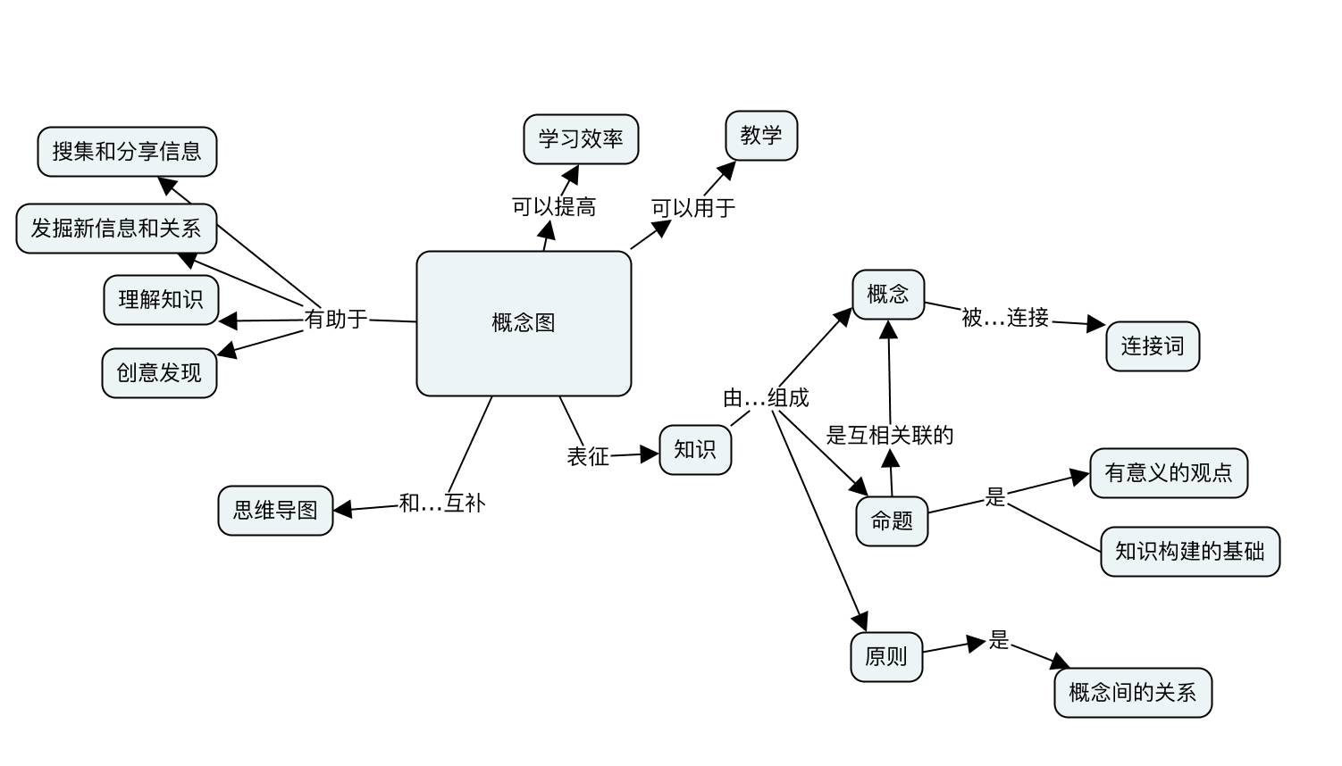 Concept Map