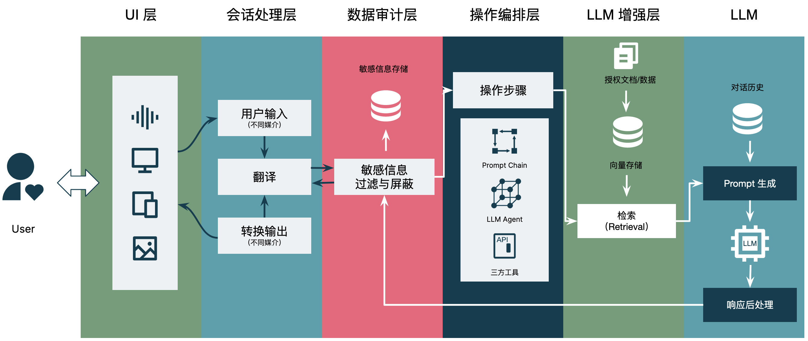 LLM 参考架构