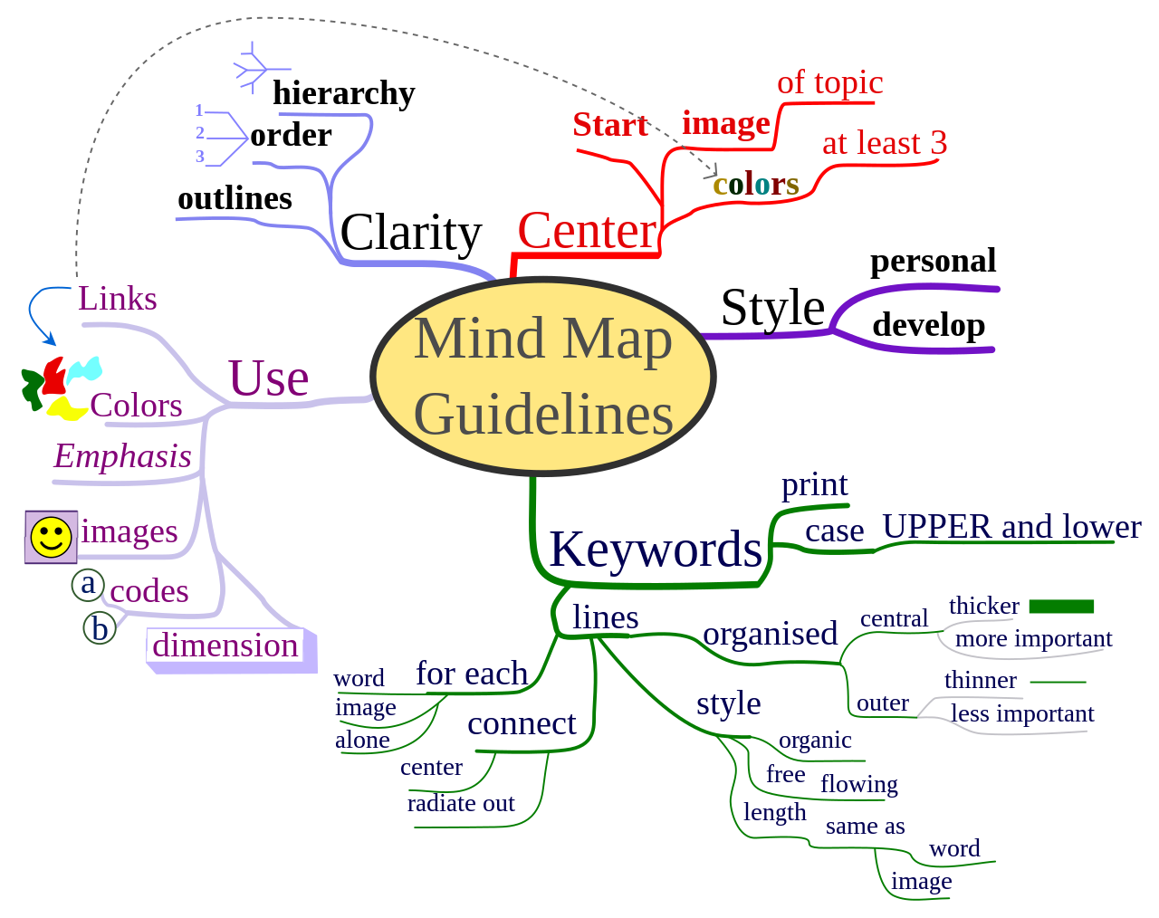 Mindmap