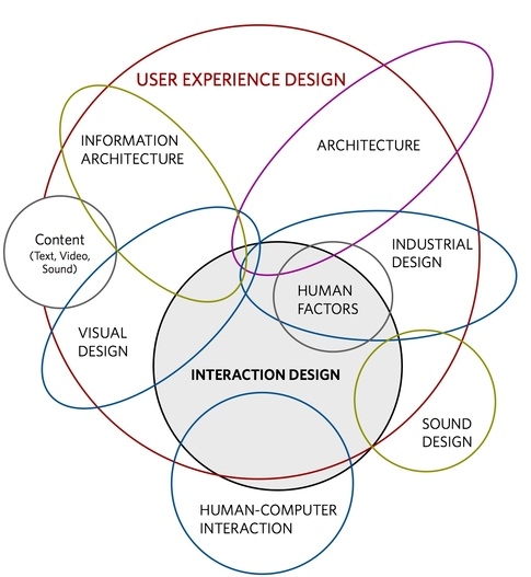 UX