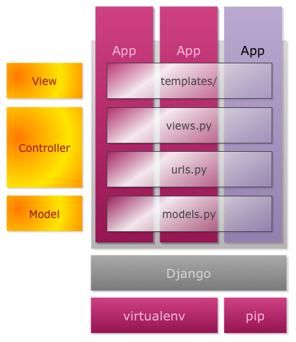 Django apps architecture