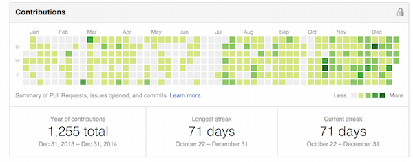 60 day Commits