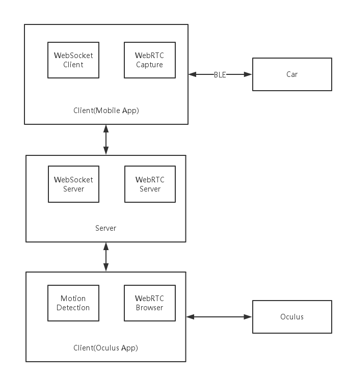 Oculus Robot WebRTC Architecture