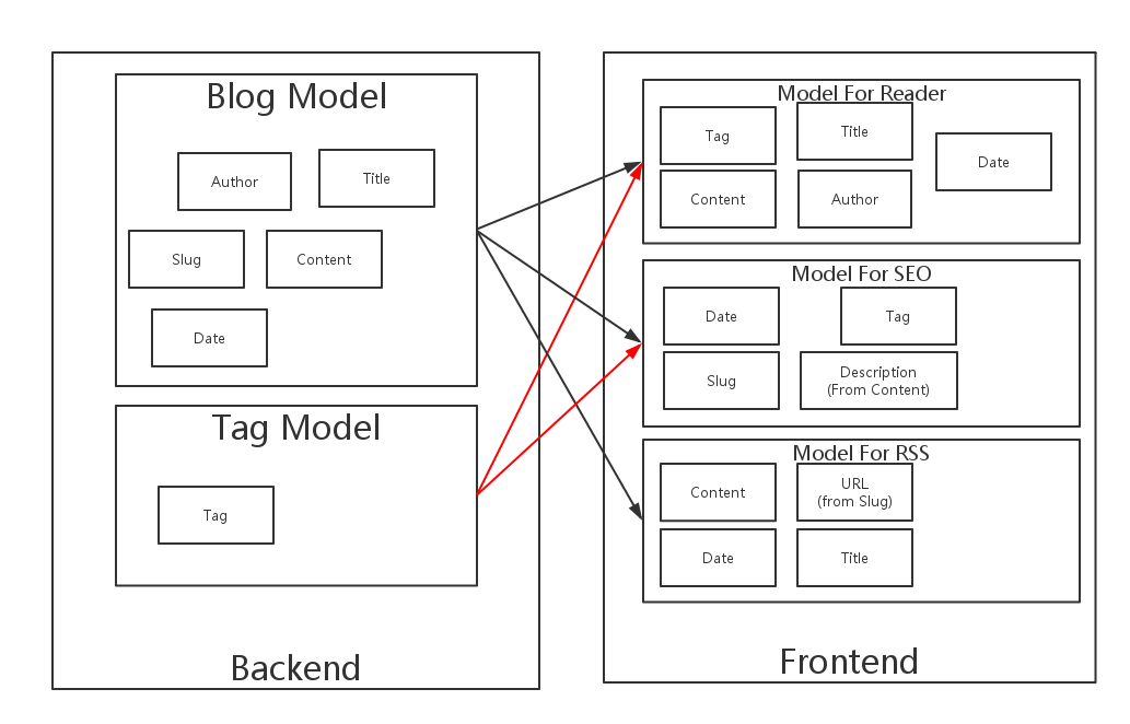 Domain Double Model