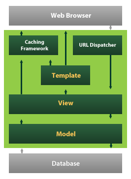 Django MVC