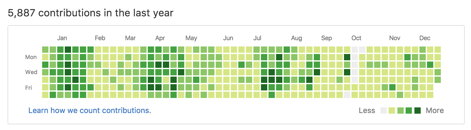 GitHub 2016