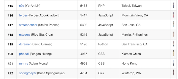 Most active GitHub users