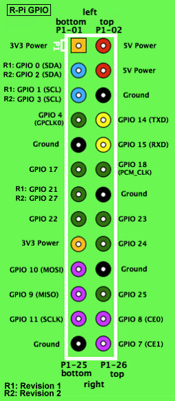 Raspberri GPIO