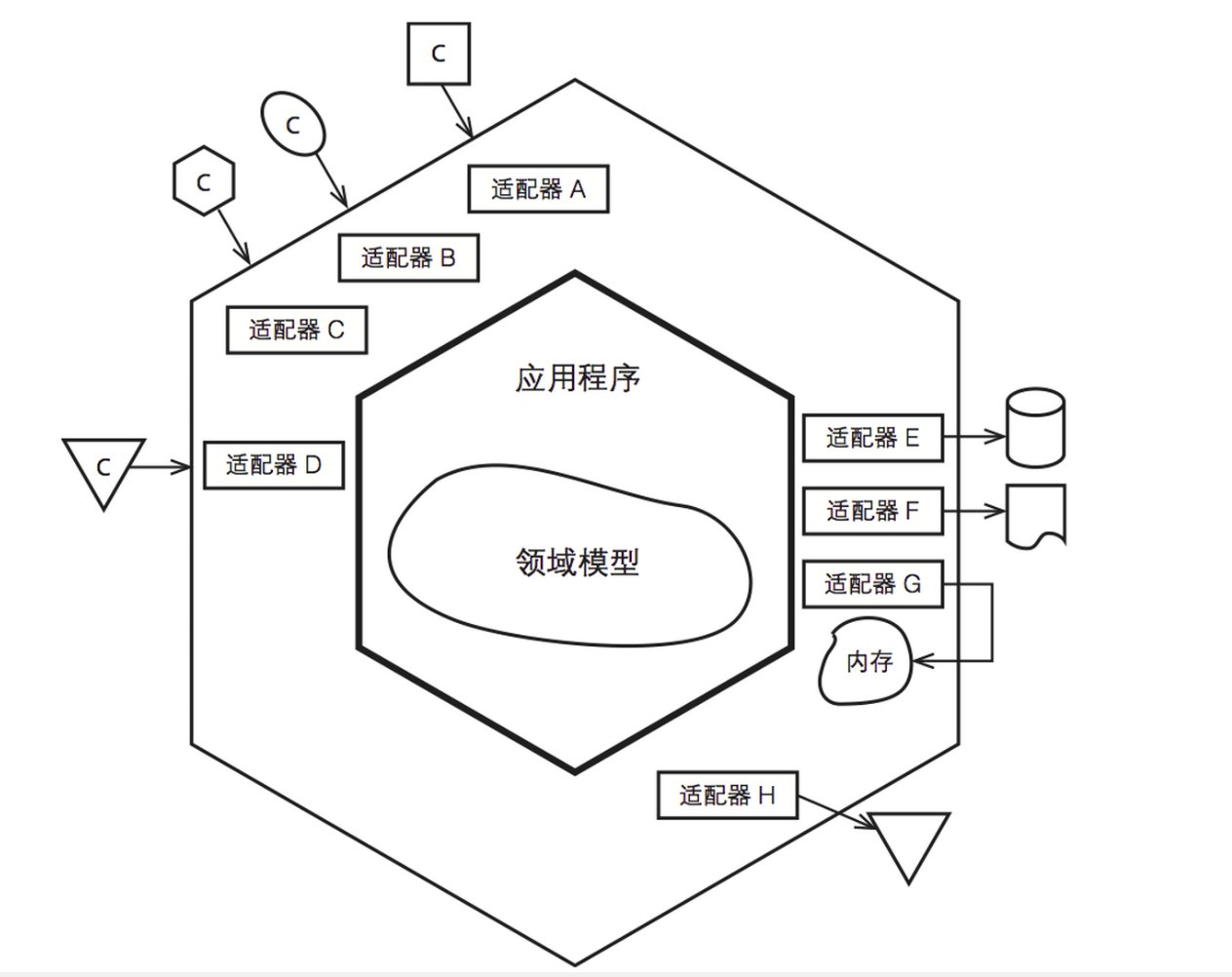 六边形架构