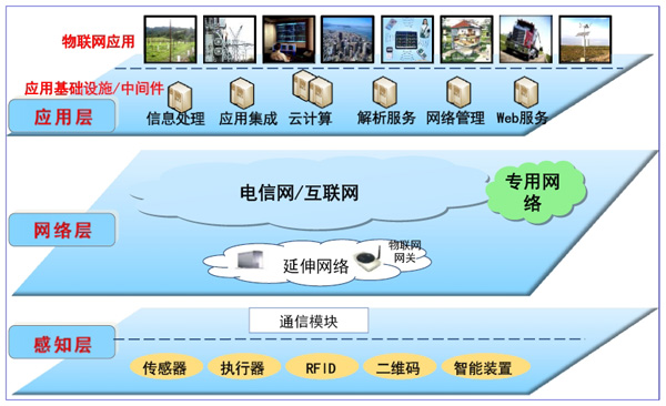 物联网三层结构