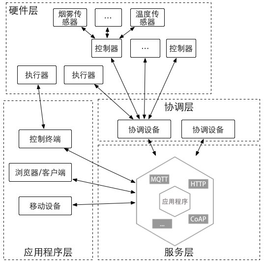 物联网层级结构