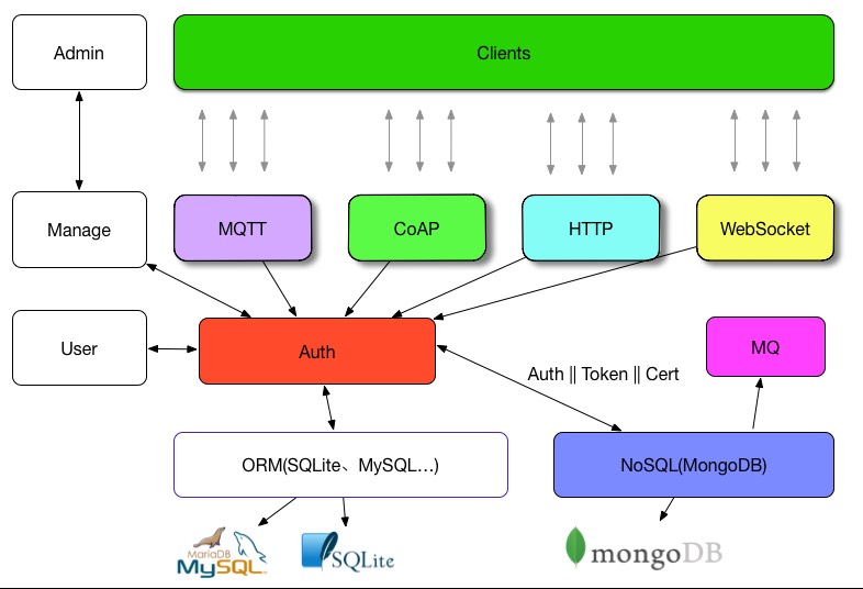 IoT Server Layer