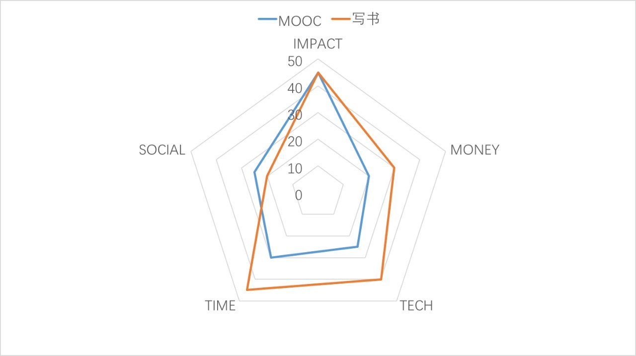 Mooc VS Book