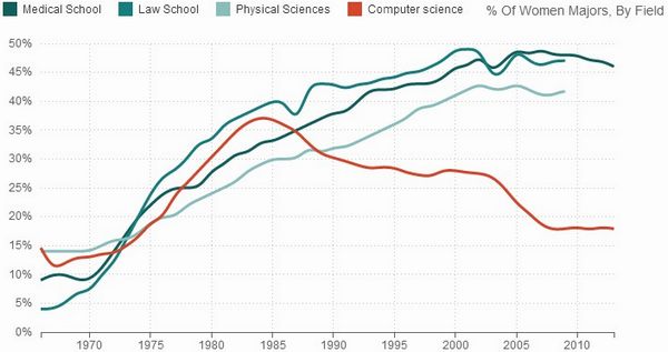 Percent of Women