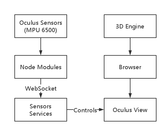 Oculus with Nodejs Architecture