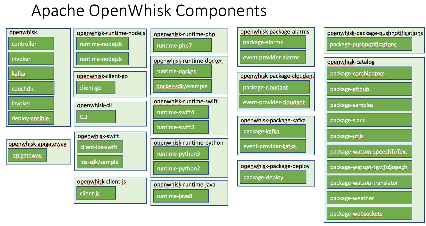 OpenWhisk 组件