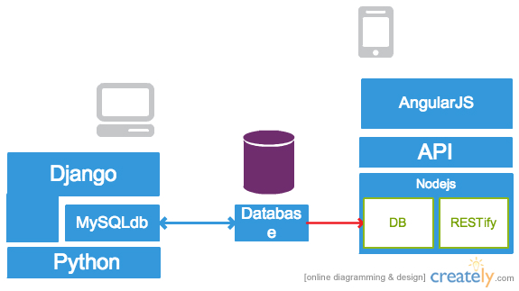 Phodal.com Architecture