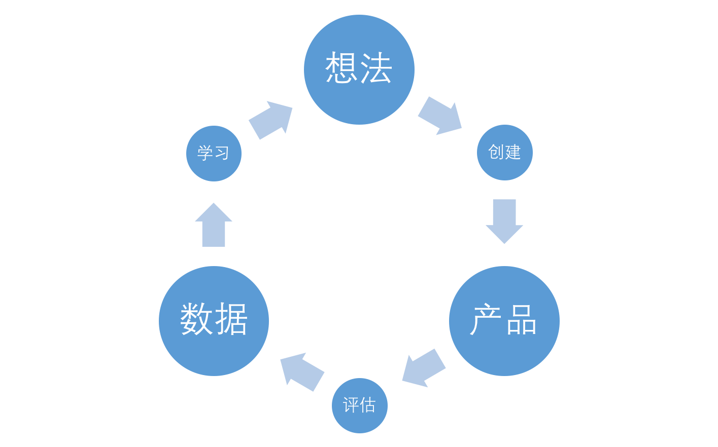 精益环路