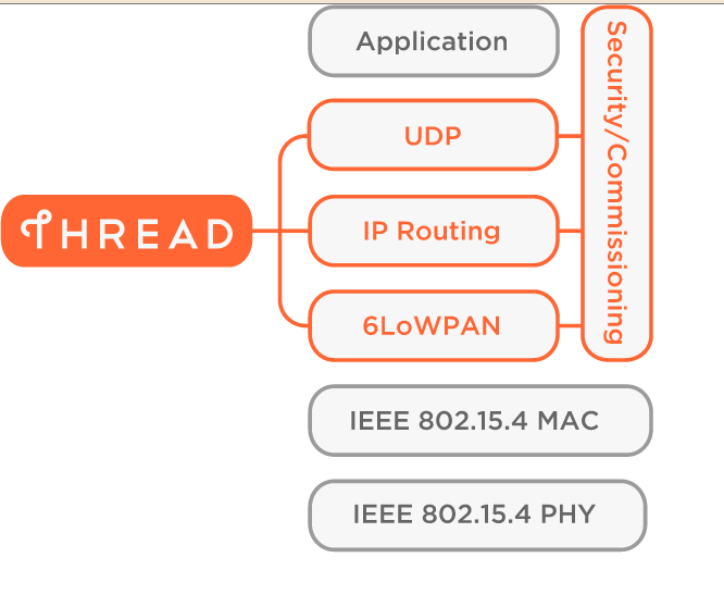 Thread NetWork