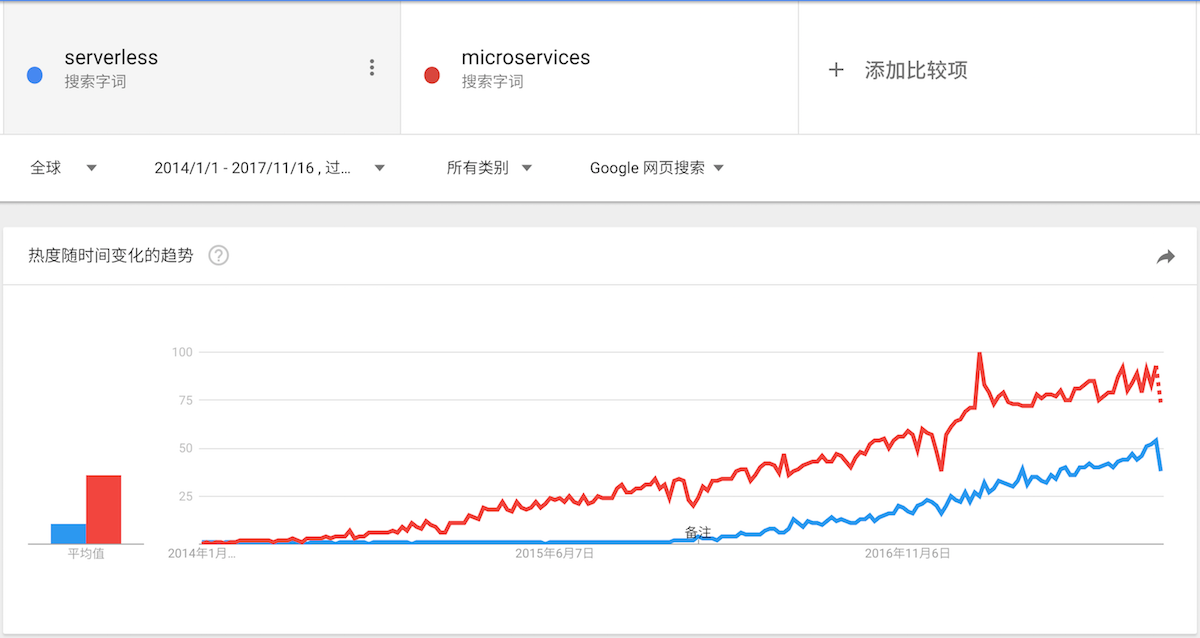 microservices vs serverless