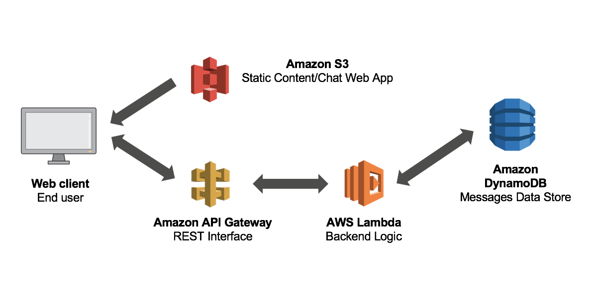 Serverless SPA 架构