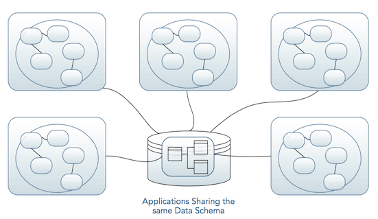 Share Data Schema