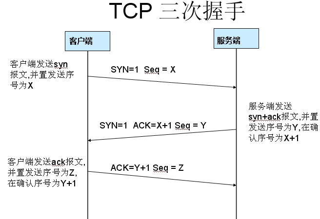 三次握手