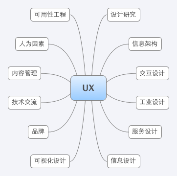 UX