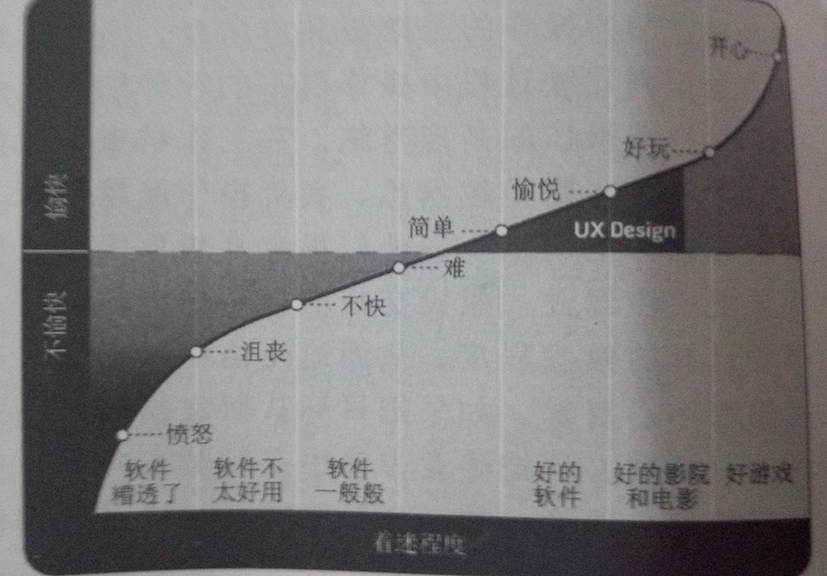 UX Design